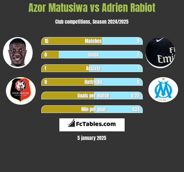 Azor Matusiwa vs Adrien Rabiot h2h player stats