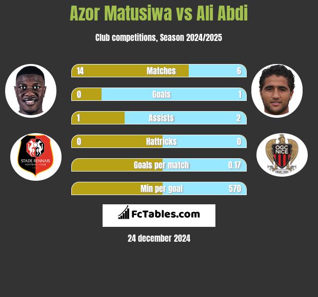 Azor Matusiwa vs Ali Abdi h2h player stats