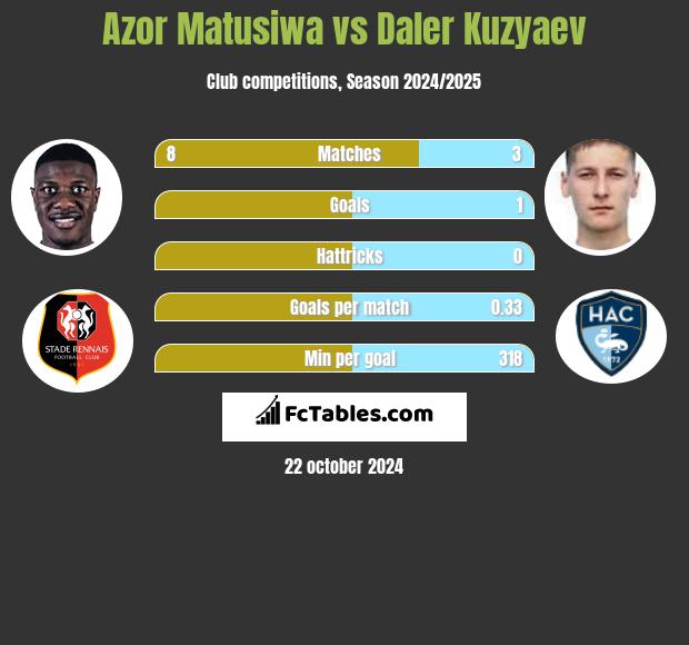 Azor Matusiwa vs Daler Kuzyaev h2h player stats