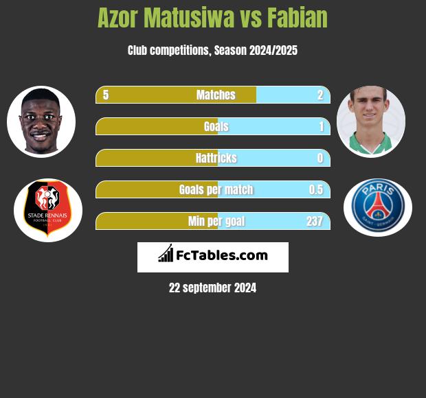 Azor Matusiwa vs Fabian h2h player stats