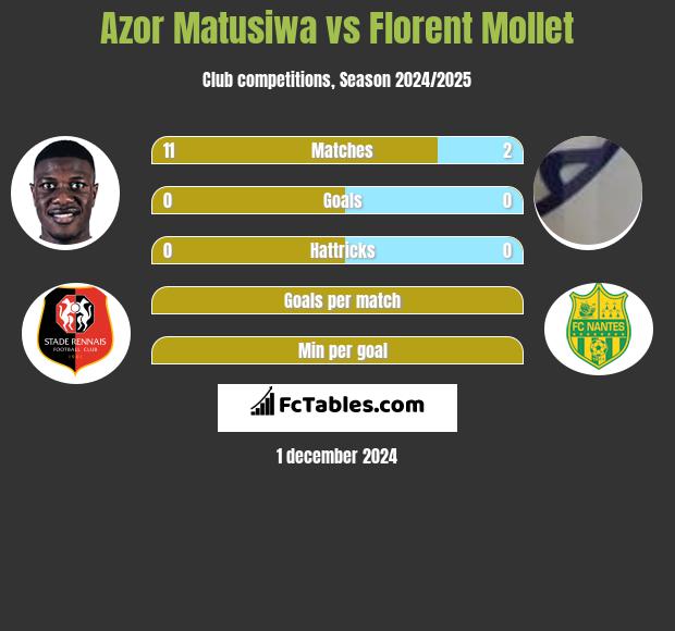 Azor Matusiwa vs Florent Mollet h2h player stats