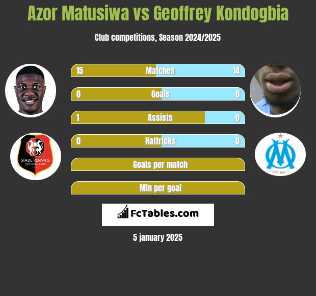 Azor Matusiwa vs Geoffrey Kondogbia h2h player stats