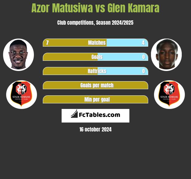 Azor Matusiwa vs Glen Kamara h2h player stats