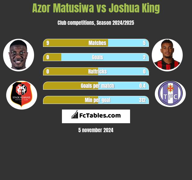 Azor Matusiwa vs Joshua King h2h player stats