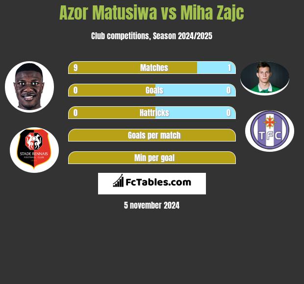 Azor Matusiwa vs Miha Zajc h2h player stats