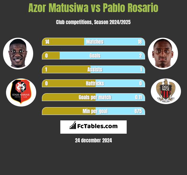 Azor Matusiwa vs Pablo Rosario h2h player stats