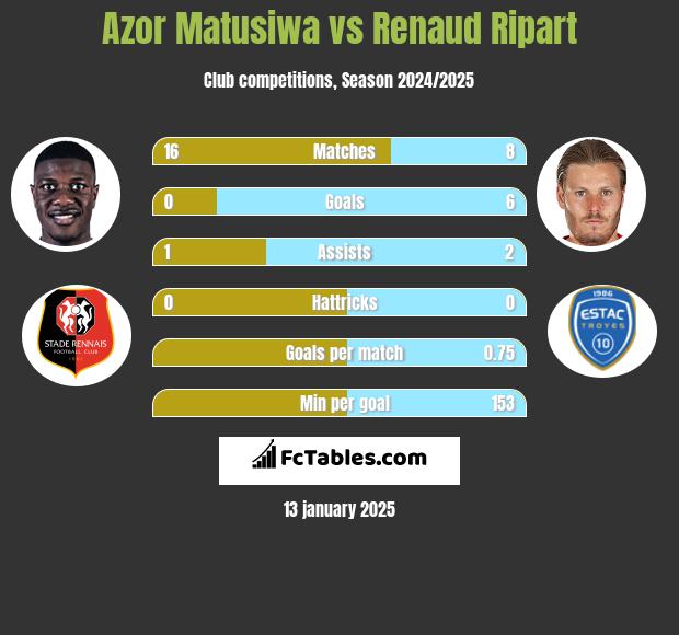 Azor Matusiwa vs Renaud Ripart h2h player stats