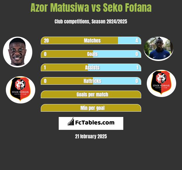 Azor Matusiwa vs Seko Fofana h2h player stats