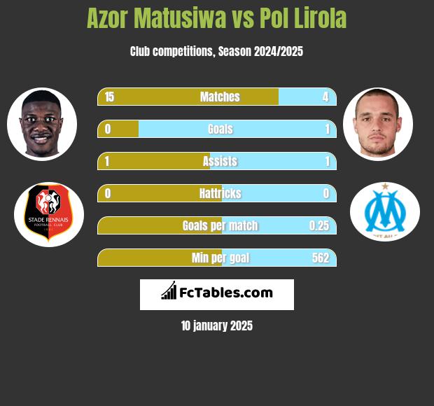 Azor Matusiwa vs Pol Lirola h2h player stats