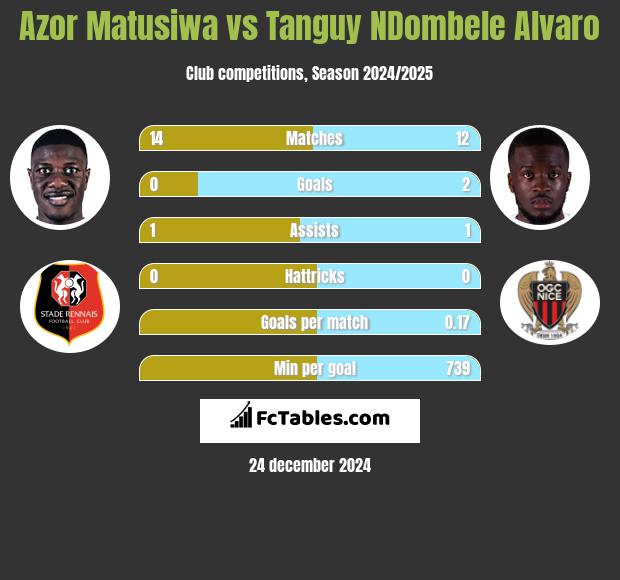 Azor Matusiwa vs Tanguy NDombele Alvaro h2h player stats