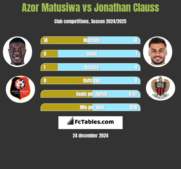 Azor Matusiwa vs Jonathan Clauss h2h player stats