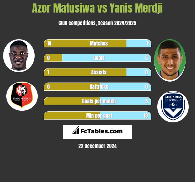 Azor Matusiwa vs Yanis Merdji h2h player stats