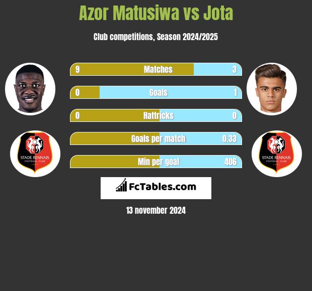 Azor Matusiwa vs Jota h2h player stats