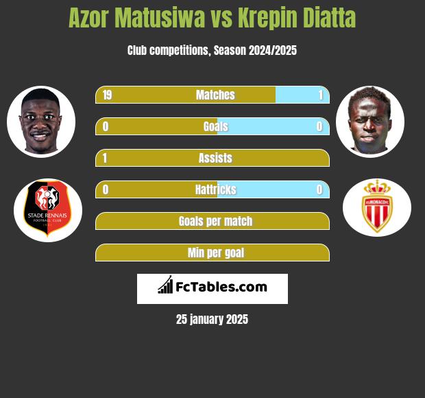 Azor Matusiwa vs Krepin Diatta h2h player stats