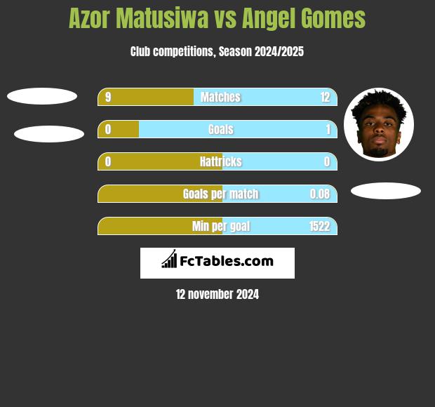 Azor Matusiwa vs Angel Gomes h2h player stats