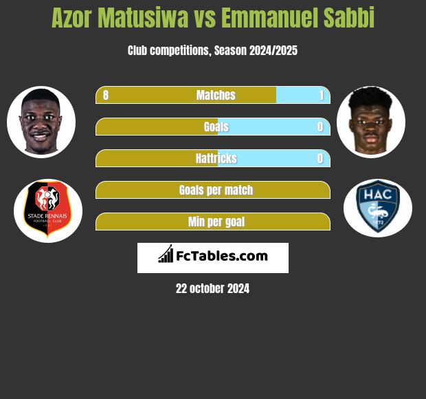 Azor Matusiwa vs Emmanuel Sabbi h2h player stats