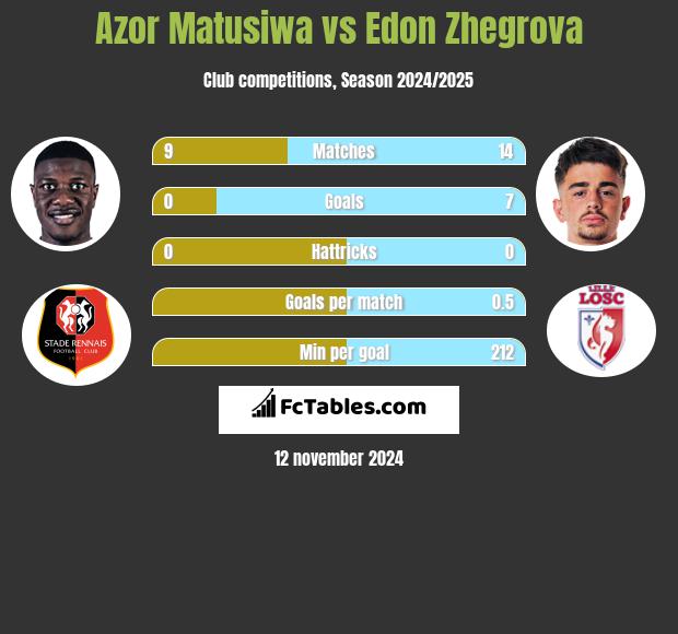 Azor Matusiwa vs Edon Zhegrova h2h player stats