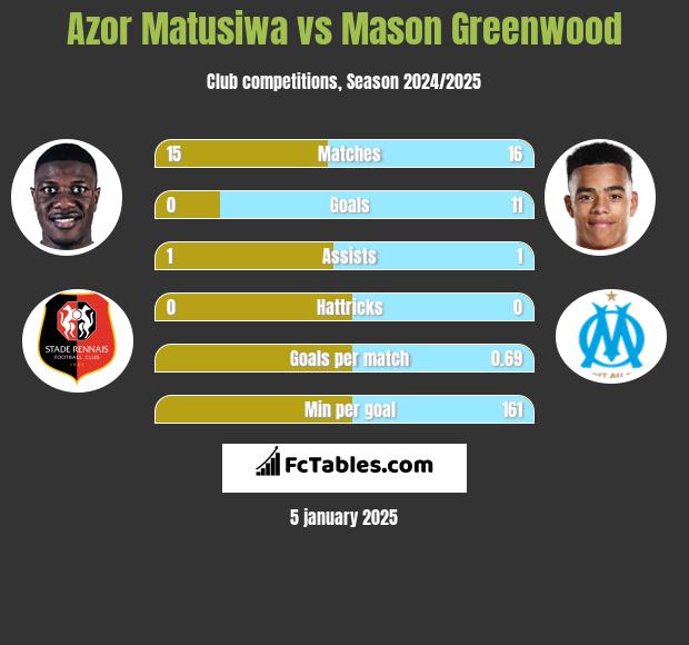 Azor Matusiwa vs Mason Greenwood h2h player stats