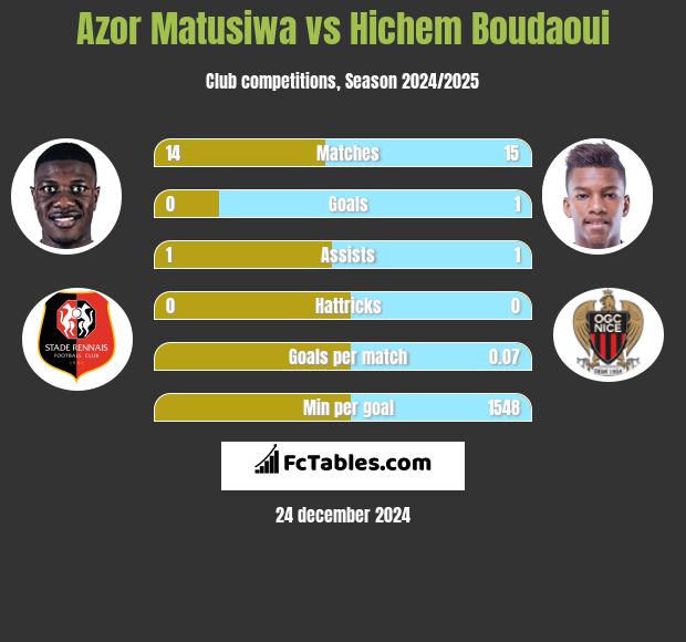 Azor Matusiwa vs Hichem Boudaoui h2h player stats