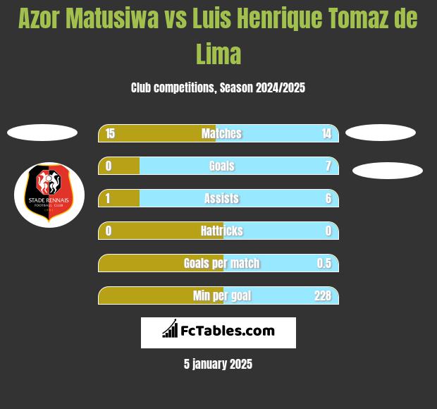 Azor Matusiwa vs Luis Henrique Tomaz de Lima h2h player stats