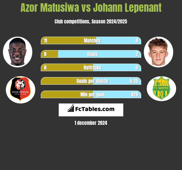 Azor Matusiwa vs Johann Lepenant h2h player stats