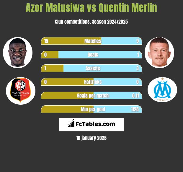 Azor Matusiwa vs Quentin Merlin h2h player stats