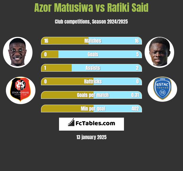 Azor Matusiwa vs Rafiki Said h2h player stats