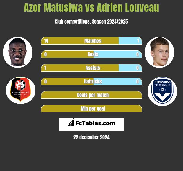 Azor Matusiwa vs Adrien Louveau h2h player stats