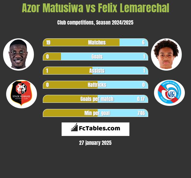 Azor Matusiwa vs Felix Lemarechal h2h player stats