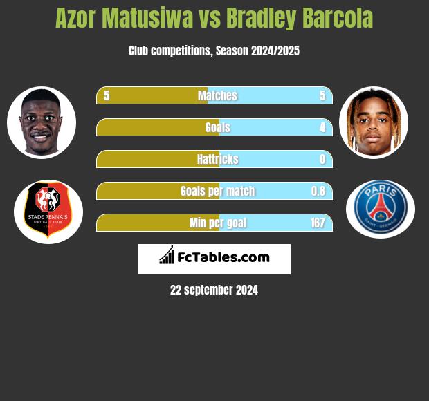 Azor Matusiwa vs Bradley Barcola h2h player stats