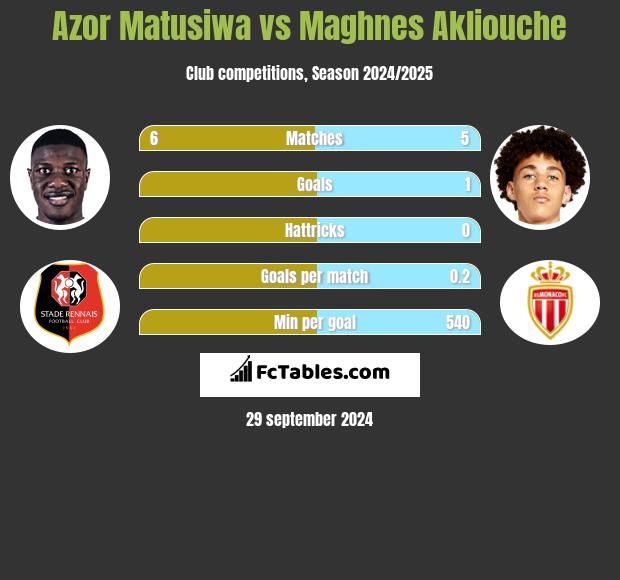 Azor Matusiwa vs Maghnes Akliouche h2h player stats