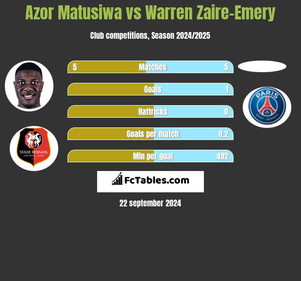 Azor Matusiwa vs Warren Zaire-Emery h2h player stats