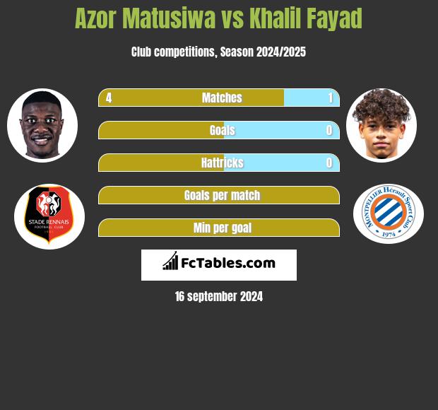 Azor Matusiwa vs Khalil Fayad h2h player stats