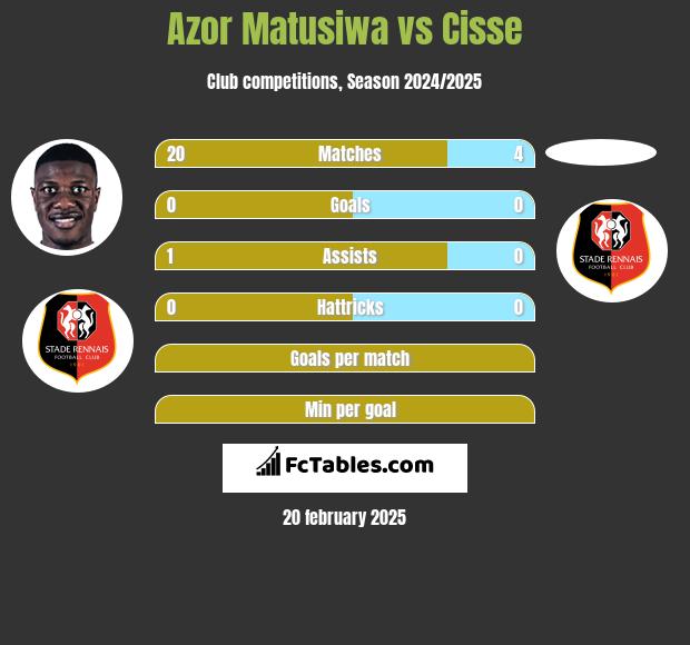 Azor Matusiwa vs Cisse h2h player stats