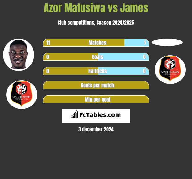 Azor Matusiwa vs James h2h player stats