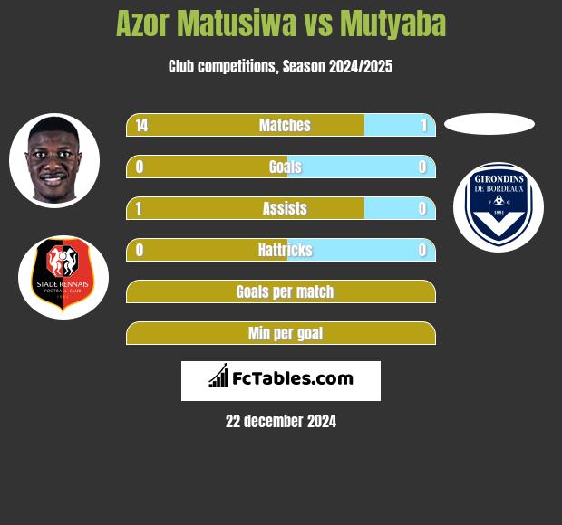 Azor Matusiwa vs Mutyaba h2h player stats