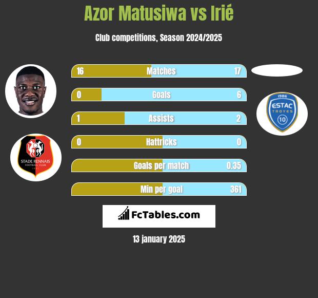 Azor Matusiwa vs Irié h2h player stats