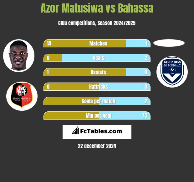 Azor Matusiwa vs Bahassa h2h player stats