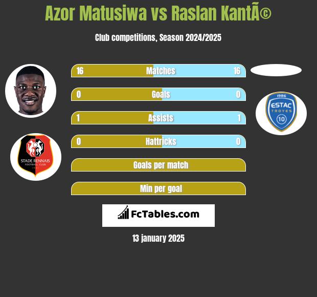 Azor Matusiwa vs Raslan KantÃ© h2h player stats