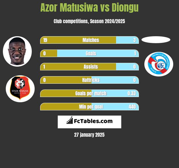 Azor Matusiwa vs Diongu h2h player stats