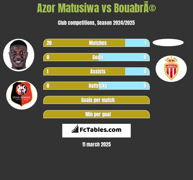 Azor Matusiwa vs BouabrÃ© h2h player stats