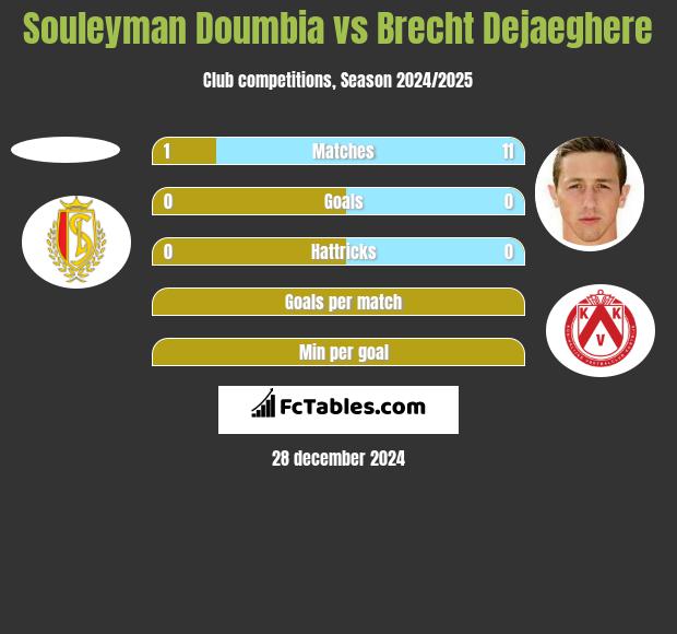 Souleyman Doumbia vs Brecht Dejaeghere h2h player stats