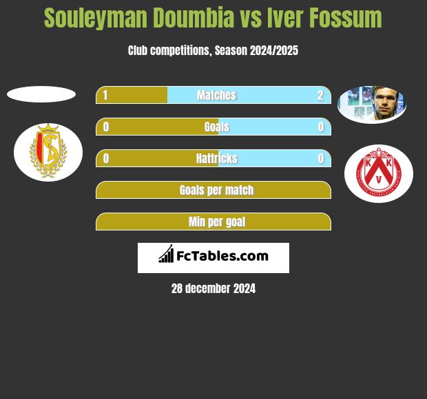 Souleyman Doumbia vs Iver Fossum h2h player stats