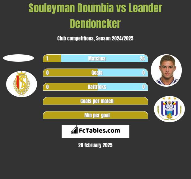 Souleyman Doumbia vs Leander Dendoncker h2h player stats