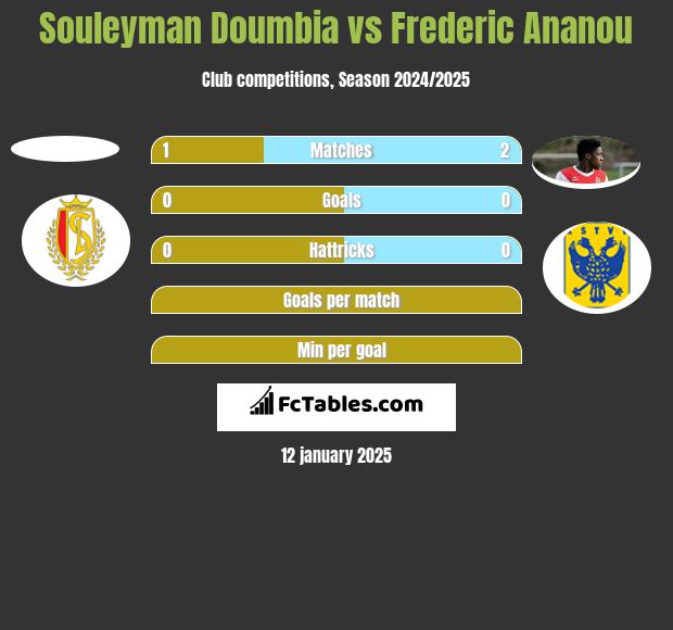 Souleyman Doumbia vs Frederic Ananou h2h player stats