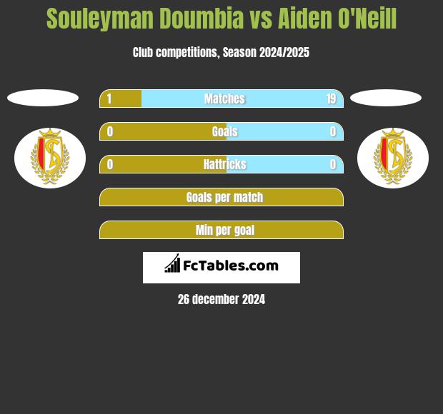 Souleyman Doumbia vs Aiden O'Neill h2h player stats