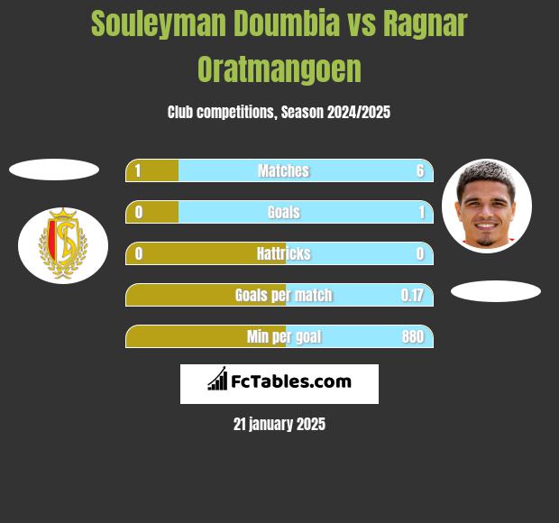 Souleyman Doumbia vs Ragnar Oratmangoen h2h player stats