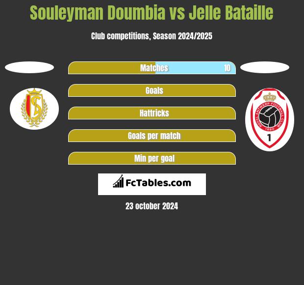 Souleyman Doumbia vs Jelle Bataille h2h player stats