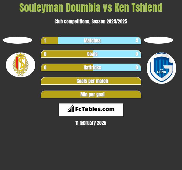 Souleyman Doumbia vs Ken Tshiend h2h player stats