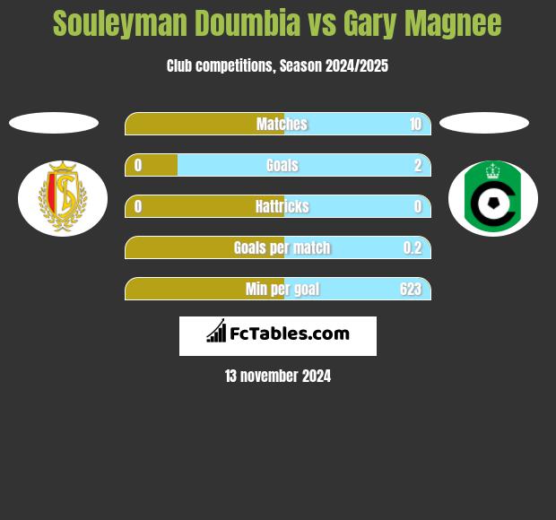 Souleyman Doumbia vs Gary Magnee h2h player stats